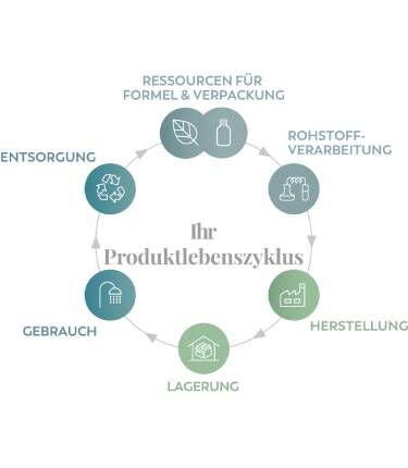 Kreisdiagramm mit dem Titel “Ihr Produktlebenszyklus”, das sechs Phasen zeigt: “Ressourcen fur Formel & Verpackung”, “Rohstoff‑Verarbeitung”, “Herstellung”, “Lagerung”, “Gebrauch” und “Entsorgung”, jeweils mit einem passenden Symbol dargestellt.