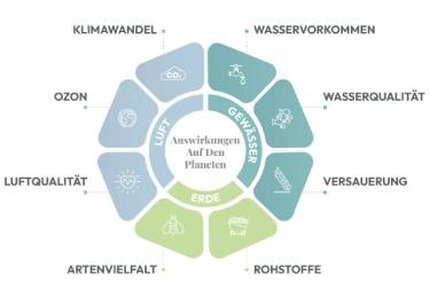 Diagramm mit dem Titel “Auswirkungen auf den Planeten”, gegliedert in drei Bereiche: Luft, Wasser und Erde. Rundherum stehen die Kategorien: Klimawandel, Wasservorrate, Wasserqualitat, Versauerung, Ressourcen, Artenvielfalt, Luftqualitat und Ozon, jeweils mit einem passenden Symbol dargestellt.
