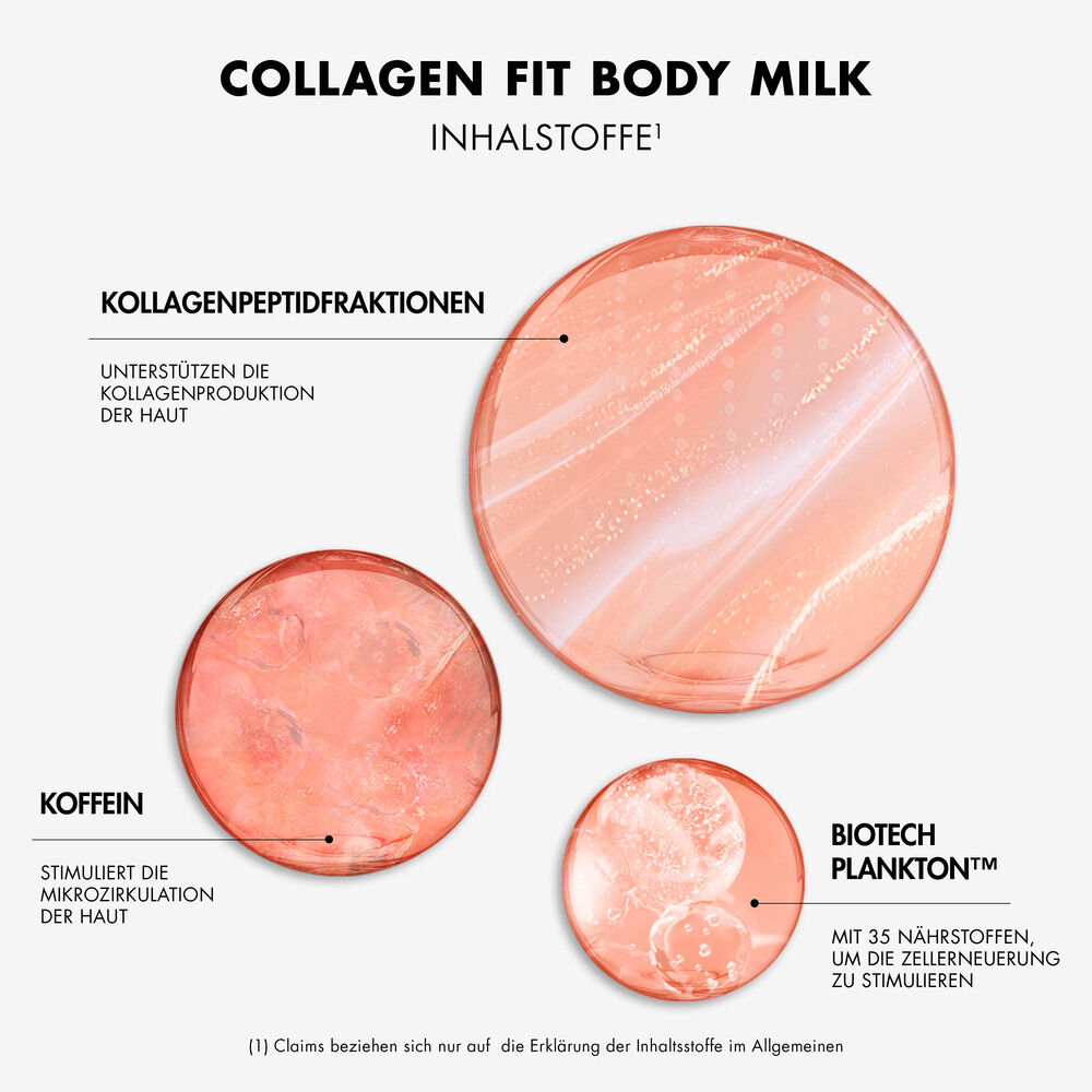 Kreisdiagramme veranschaulichen die Partikelgroßen von Produktingredienzen. Text: "Collagen Fit Body Milk."